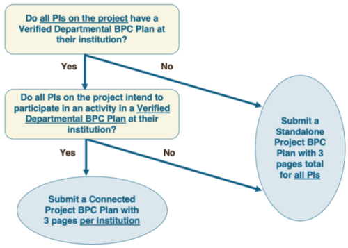 Flowchart displaying two pathways. The first pathway is as follows. Do all PIs on the project have a Verified Departmental BPC Plan at their institution? If yes, then go to the following question: Do all PIs intend to participate in an activity in a Verified Departmental BPC Plan at their institution? If yes, then go to the solution: Submit a Connected Project BPC Plan with 3 pages per institution. If no, then go to the alternative solution: Submit a Standalone Project BPC Plan with 3 pages total for all PIs. The second pathway is as follows. Do all PIs on the project have a Verified Departmental BPC Plan at their institution? If no, then go to the only solution: Submit a Standalone Project BPC Plan with 3 pages total for all PIs.