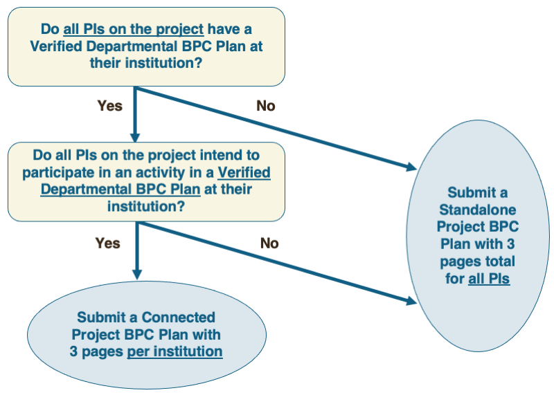 Flowchart displaying two pathways. The first pathway is as follows. Do all PIs on the project have a Verified Departmental BPC Plan at their institution? If yes, then go to the following question: Do all PIs intend to participate in an activity in a Verified Departmental BPC Plan at their institution? If yes, then go to the solution: Submit a Connected Project BPC Plan with 3 pages per institution. If no, then go to the alternative solution: Submit a Standalone Project BPC Plan with 3 pages total for all PIs. The second pathway is as follows. Do all PIs on the project have a Verified Departmental BPC Plan at their institution? If no, then go to the only solution: Submit a Standalone Project BPC Plan with 3 pages total for all PIs